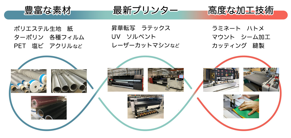 豊富な素材（ポリエステル生地、紙、ターポリン、各種フィルム、PET、塩ビ、アクリルなど）・最新プリンター（昇華転写、ラテックス、UV、ソルベント、レーザーカットマシンなど）・高度な加工技術（ラミネート、ハトメ、マウント、シーム加工、カッティング、縫製）